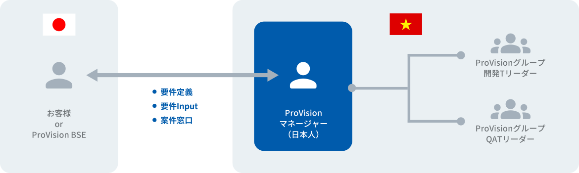 工程別エンジニア分布 エンジニア種別（開発）