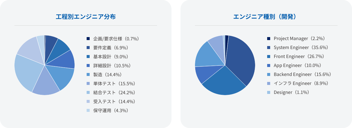 工程別エンジニア分布 エンジニア種別（開発）