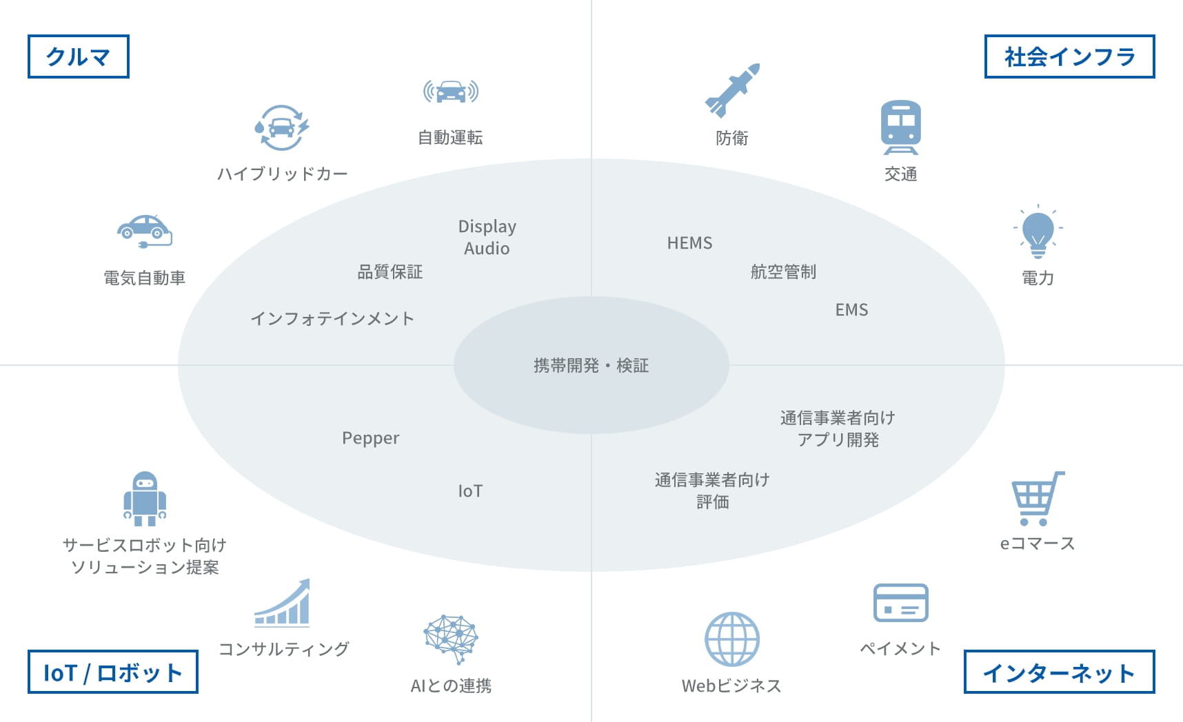 多種多様な規模、領域の案件