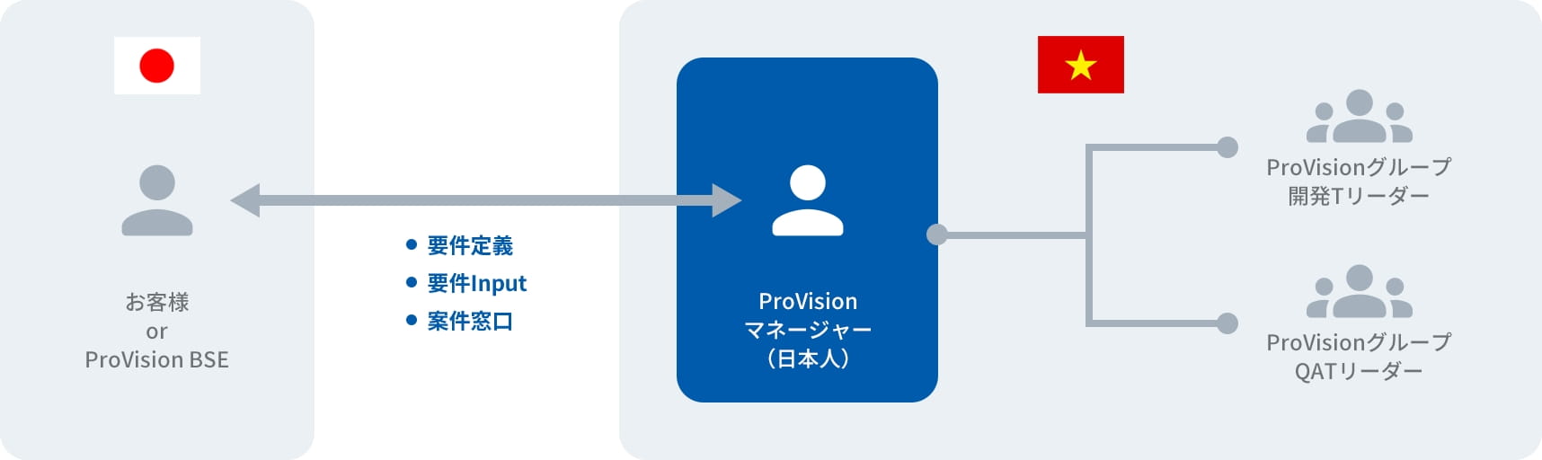 オフショア開発