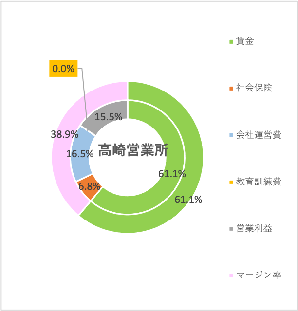 高崎営業所