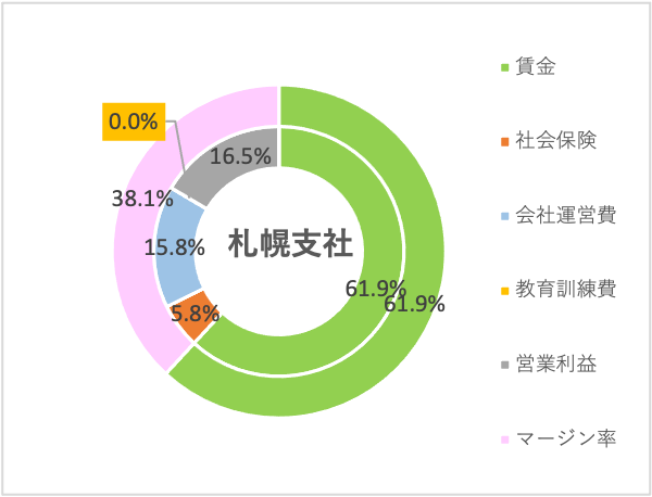 札幌支社