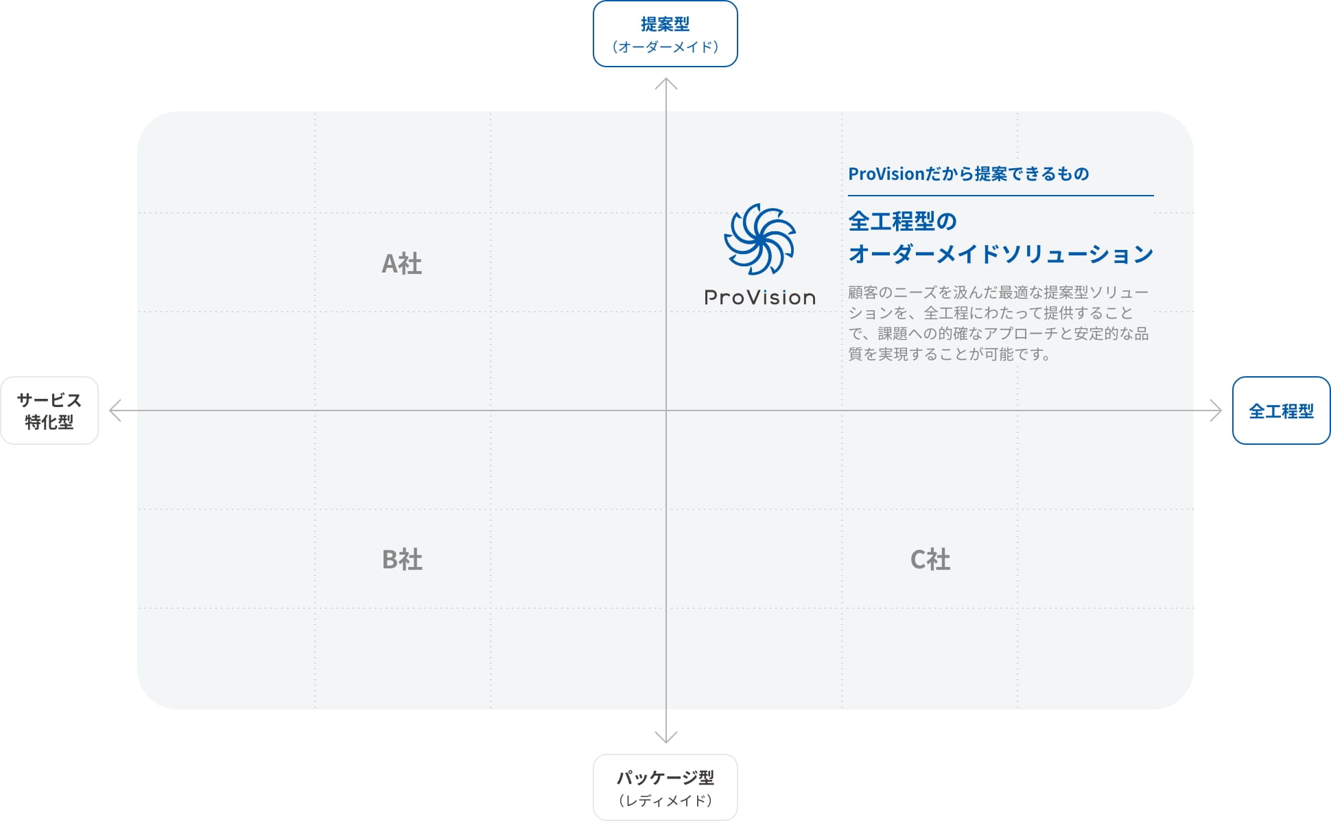 ProVisionだから提案できるもの 全工程型のオーダーメイドソリューション 顧客のニーズを汲んだ最適な提案型ソリューションを、全工程にわたって提供することで、課題への的確なアプローチと安定的な品質を実現することが可能です。