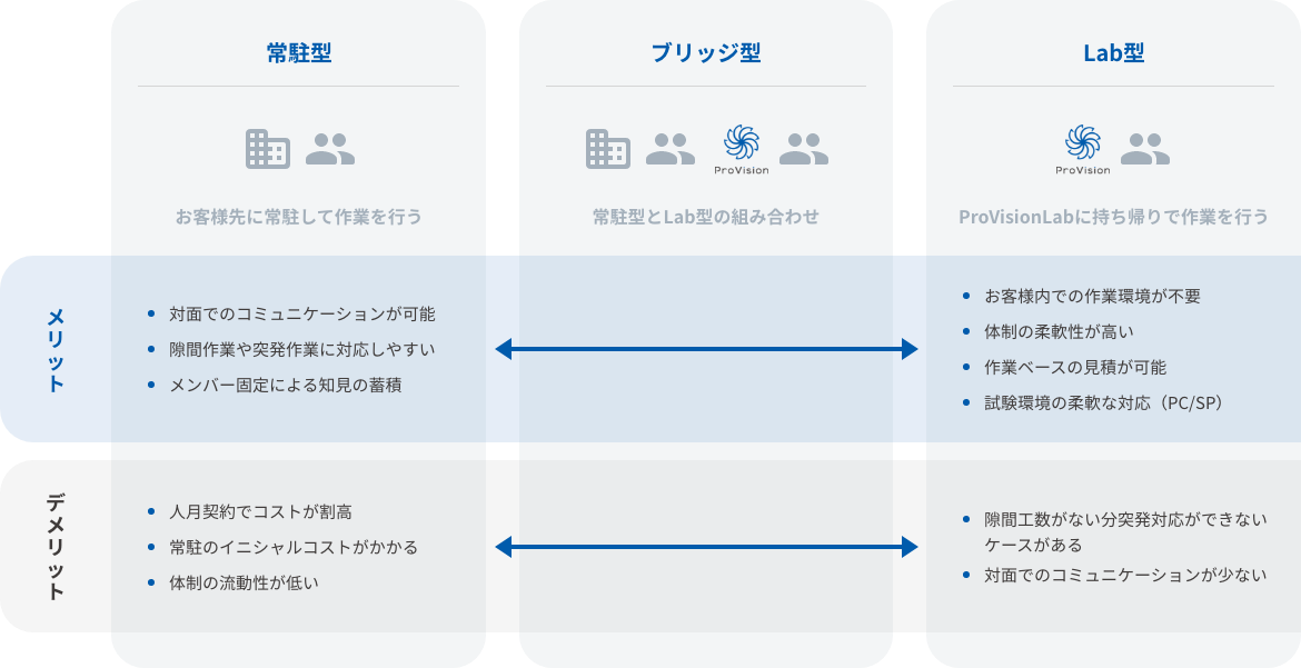 常駐型 お客様先に常駐して作業を行う Lab型 ProVisionLabに持ち帰りで作業を行う ブリッジ型 常駐型とLab型の組み合わせ