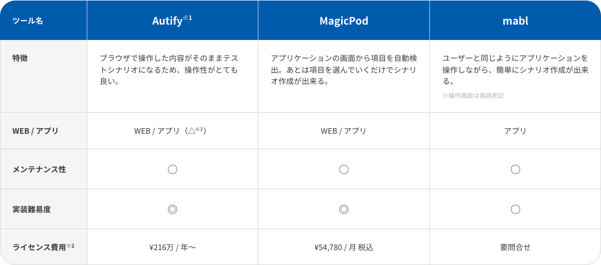 Autify 特徴 ブラウザで操作した内容がそのままテストシナリオになるため、操作性がとても良い。 MagicPod 特徴 アプリケーションの画面から項目を自動検出。あとは項目を選んでいくだけでシナリオ作成が出来る。mabl 特徴 ユーザーと同じようにアプリケーションを操作しながら、簡単にシナリオ作成が出来る。 ※操作画面は英語表記